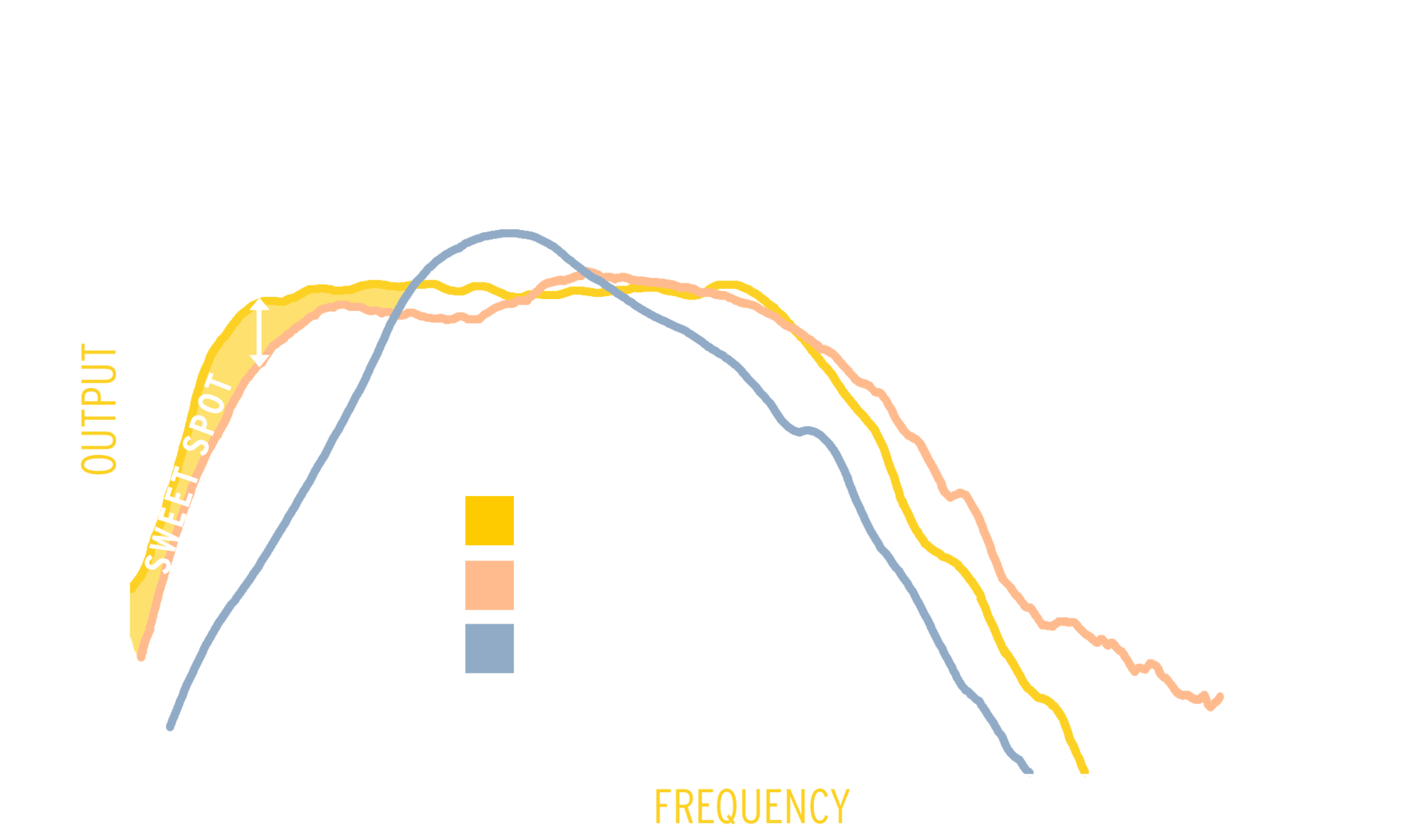 A chart representing Klipsch RP 1600 SW output vs competitors showing the Klipsch outperforming the competition in cleaner and deeper bass